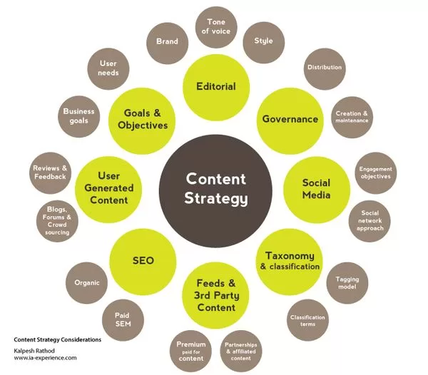 Content Strategy