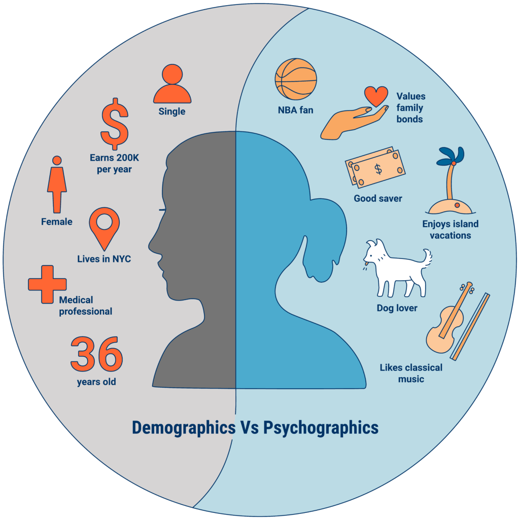 Demograhics & Psychographics